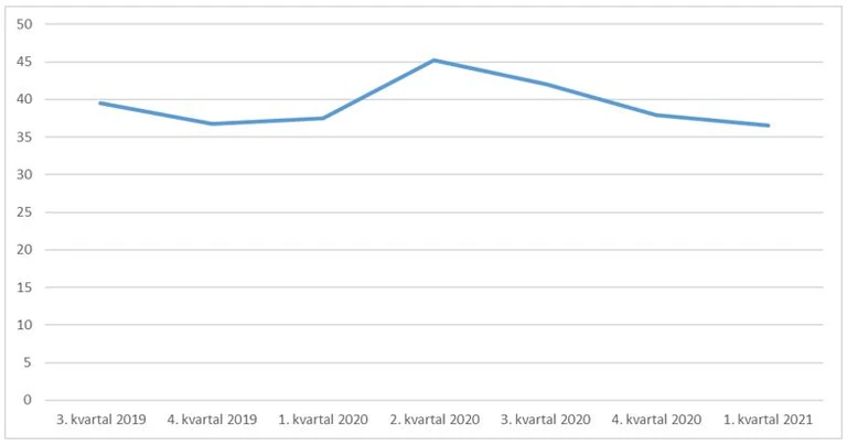 Grafen viser, at den gennemsnitlige varighed for udredningsforløb i somatikken steg i 2. kvartal 2020, at den derefter gradvist er faldet igen og at den i 1. kvartal 2021 var på niveau med udredningstiden før coronapandemien. 