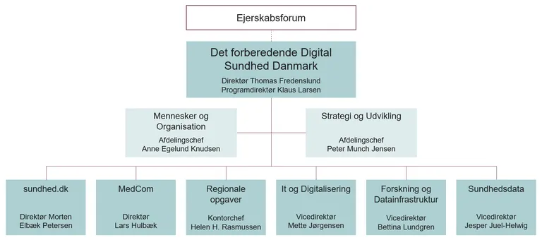 Organisationsdiagram for Det forberdende Digital Sundhed Danmark